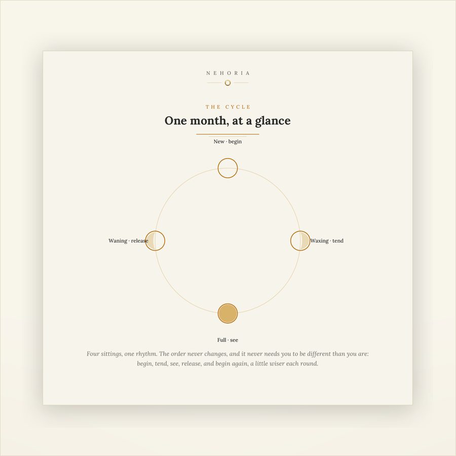 A page from Moon Cycle Reflection Pages, shown as it prints
